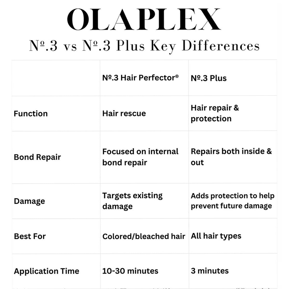 Olaplex No.3  Plus Hair Perfector Repairs and strengthens hair mask 100ml improvement